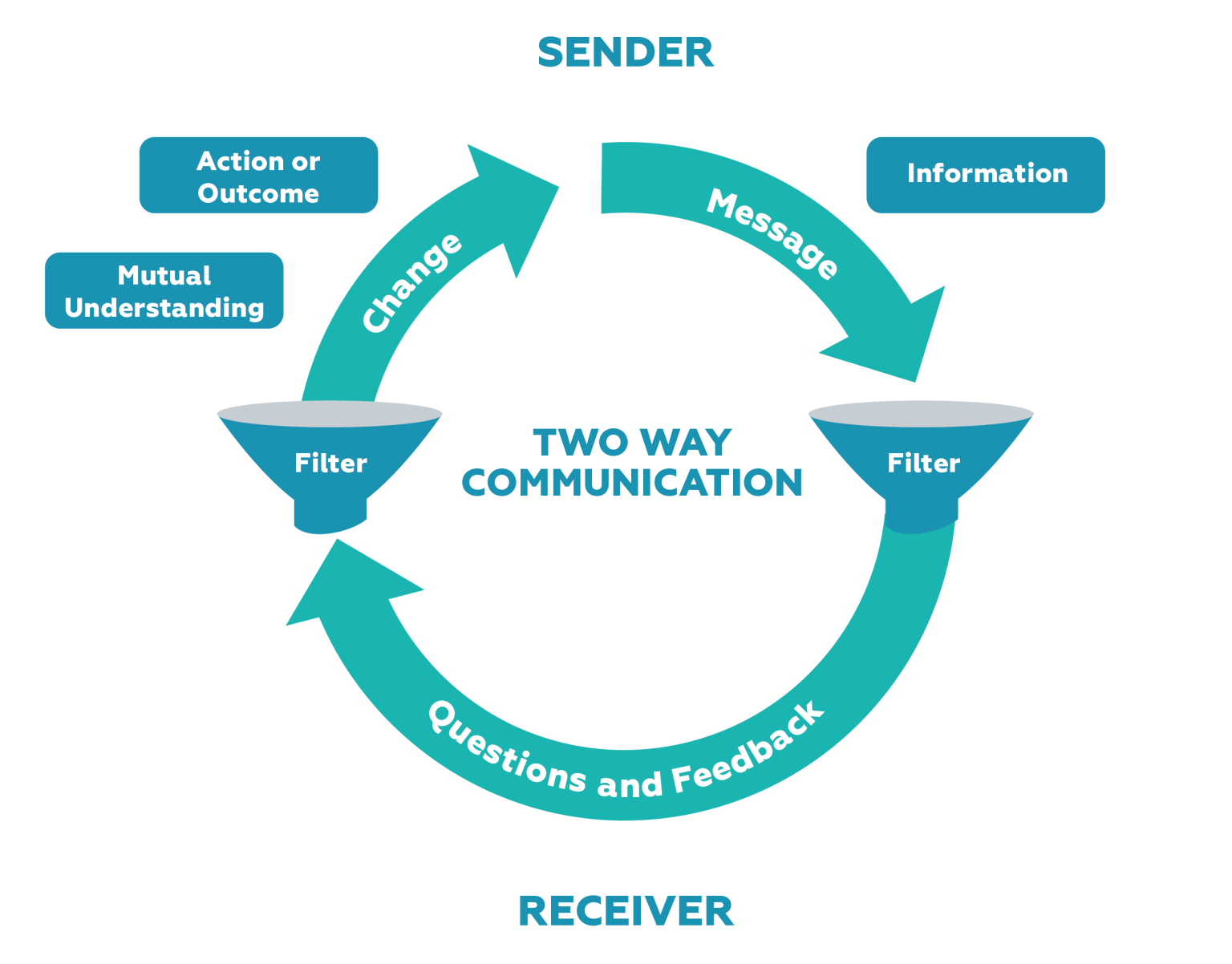 Understanding Effective Communication - LMA